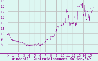 Courbe du refroidissement olien pour La No-Blanche (35)