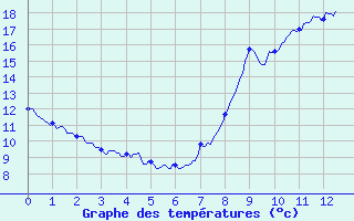 Courbe de tempratures pour Mesnil-Saint-Pere (10)