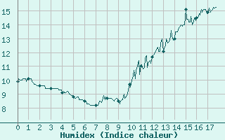 Courbe de l'humidex pour Les Plans (34)