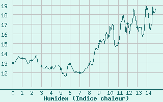 Courbe de l'humidex pour Vannes-Sn (56)