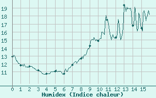 Courbe de l'humidex pour La No-Blanche (35)