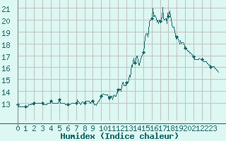 Courbe de l'humidex pour Carcassonne (11)
