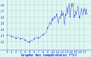 Courbe de tempratures pour St-Philbert (44)