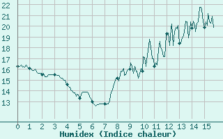 Courbe de l'humidex pour Muids (27)