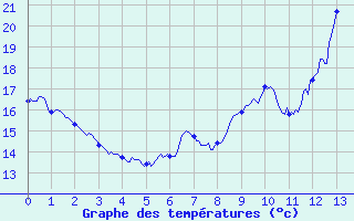 Courbe de tempratures pour Santa Maria Siche (2A)