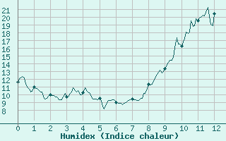 Courbe de l'humidex pour Rioux Martin (16)