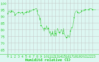 Courbe de l'humidit relative pour Mandailles-Saint-Julien (15)