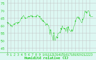 Courbe de l'humidit relative pour Malbosc (07)