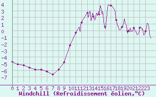 Courbe du refroidissement olien pour Romorantin (41)
