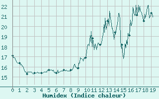 Courbe de l'humidex pour Paris - Montsouris (75)
