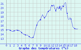 Courbe de tempratures pour Signy-L