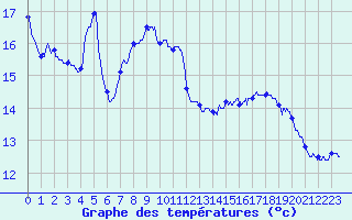 Courbe de tempratures pour Liergues (69)