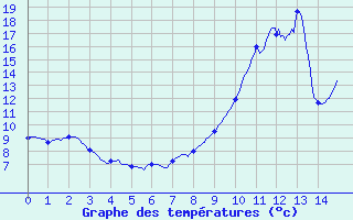 Courbe de tempratures pour Captieux (33)