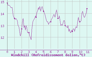 Courbe du refroidissement olien pour Pleyber-Christ (29)