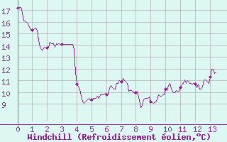 Courbe du refroidissement olien pour Le Montat (46)