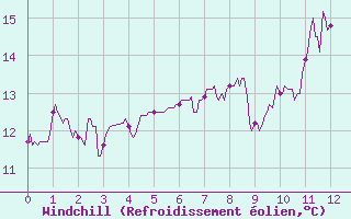 Courbe du refroidissement olien pour Le Havre - Octeville (76)