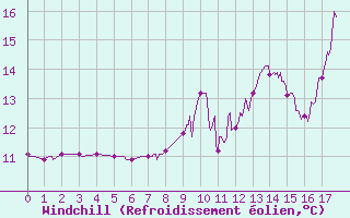 Courbe du refroidissement olien pour Champagnole (39)