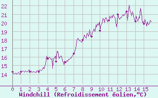 Courbe du refroidissement olien pour Cagnano (2B)