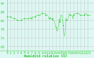 Courbe de l'humidit relative pour Cerisiers (89)