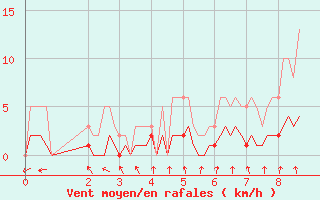 Courbe de la force du vent pour Longues-sur-Mer (14)