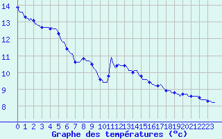 Courbe de tempratures pour Bellefontaine (88)