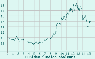 Courbe de l'humidex pour Brest (29)