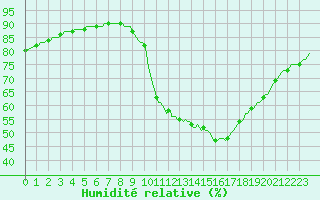 Courbe de l'humidit relative pour Frontenay (79)
