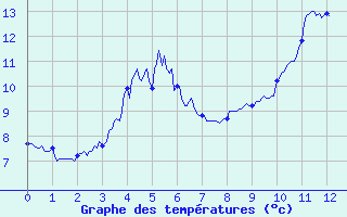 Courbe de tempratures pour Larrau (64)