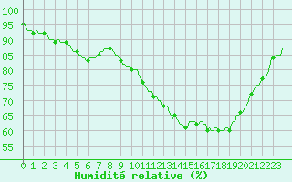Courbe de l'humidit relative pour Pordic (22)