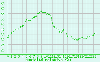 Courbe de l'humidit relative pour Montredon des Corbires (11)