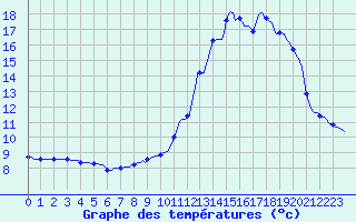 Courbe de tempratures pour Lagarrigue (81)