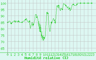 Courbe de l'humidit relative pour Mont du Chat (73)