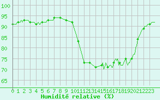 Courbe de l'humidit relative pour Saint-Mdard-d'Aunis (17)