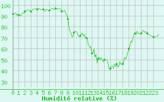 Courbe de l'humidit relative pour Saint-Yrieix-le-Djalat (19)
