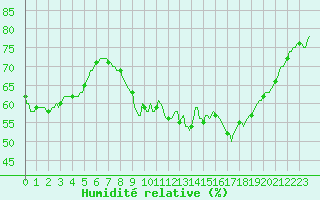 Courbe de l'humidit relative pour Sallles d'Aude (11)