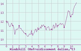 Courbe du refroidissement olien pour Jamricourt (60)