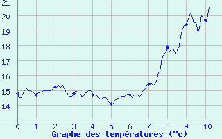 Courbe de tempratures pour Menton (06)