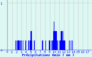 Diagramme des prcipitations pour Ribouisse (11)