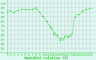 Courbe de l'humidit relative pour Chailles (41)