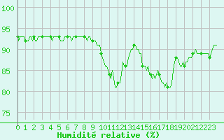 Courbe de l'humidit relative pour Almenches (61)