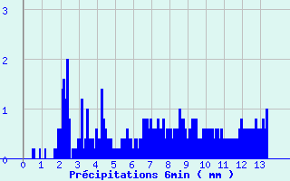 Diagramme des prcipitations pour Hestroff (57)