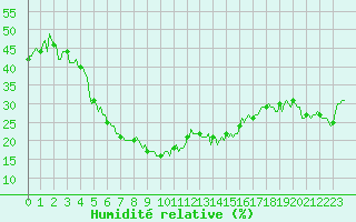 Courbe de l'humidit relative pour Lans-en-Vercors - Les Allires (38)