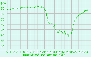 Courbe de l'humidit relative pour Verneuil (78)