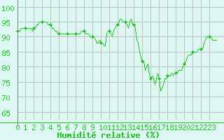 Courbe de l'humidit relative pour Connerr (72)