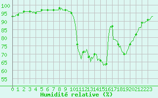 Courbe de l'humidit relative pour Tthieu (40)