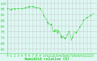Courbe de l'humidit relative pour Chailles (41)
