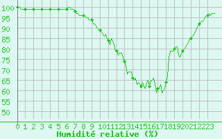 Courbe de l'humidit relative pour Tour-en-Sologne (41)