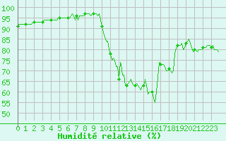 Courbe de l'humidit relative pour Sandillon (45)