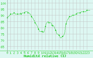 Courbe de l'humidit relative pour Montredon des Corbires (11)