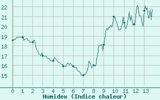 Courbe de l'humidex pour Aix-en-Provence (13)